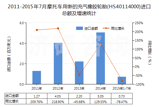 2011-2015年7月摩托車用新的充氣橡膠輪胎(HS40114000)進(jìn)口總額及增速統(tǒng)計(jì)